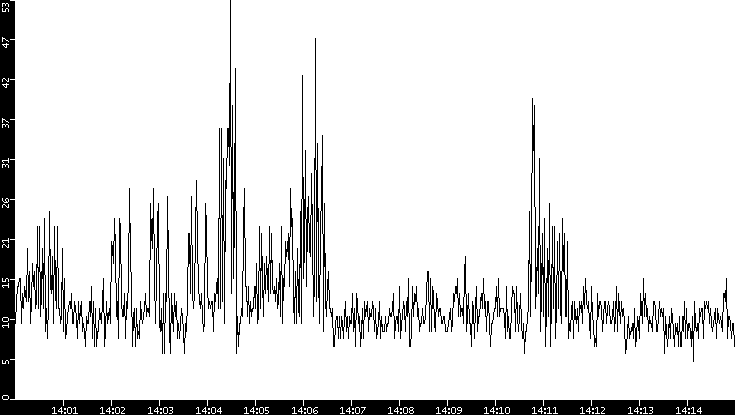 Throughput vs. Time