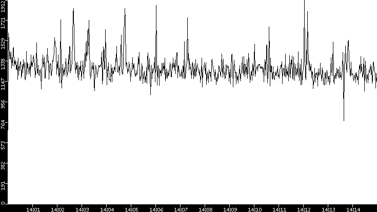 Throughput vs. Time