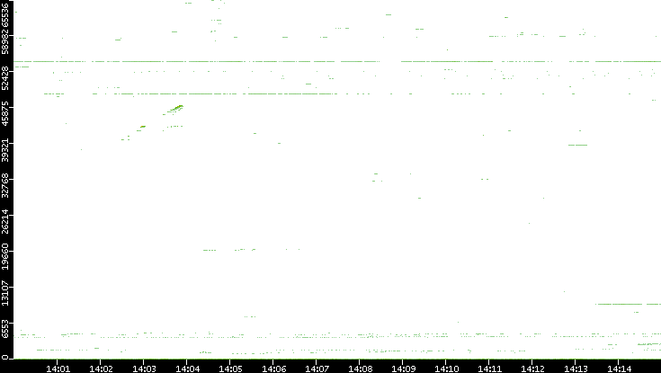 Dest. Port vs. Time