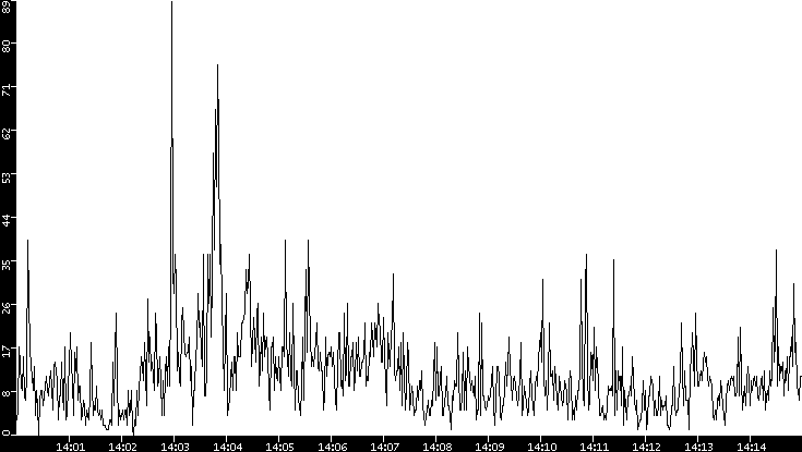 Throughput vs. Time