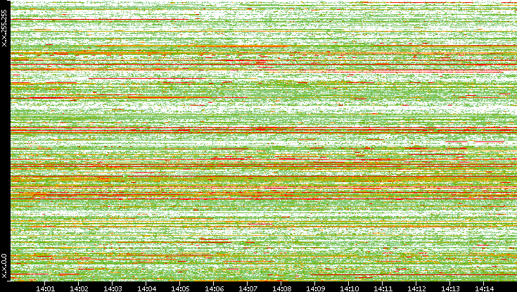 Dest. IP vs. Time