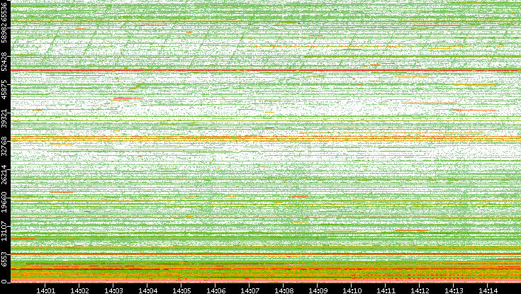 Dest. Port vs. Time
