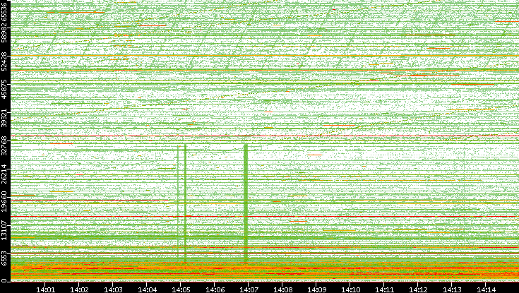 Src. Port vs. Time