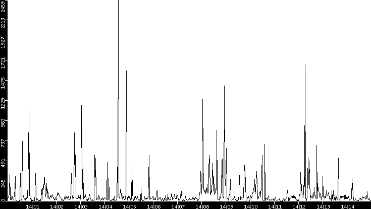 Throughput vs. Time