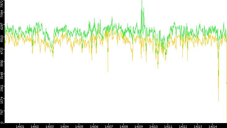 Entropy of Port vs. Time