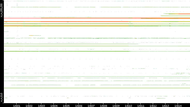 Dest. IP vs. Time