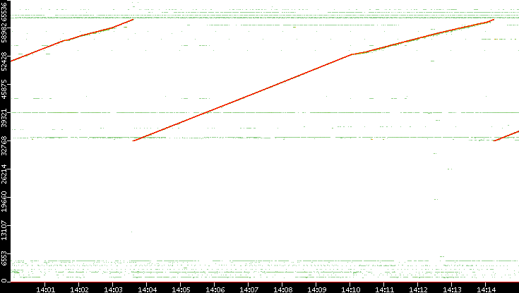 Dest. Port vs. Time