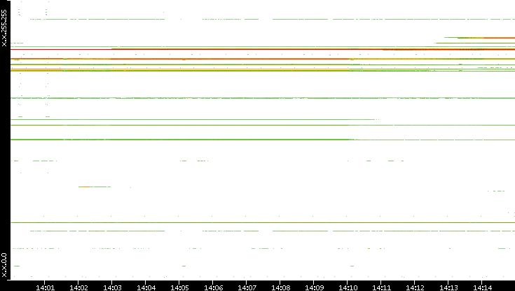 Src. IP vs. Time