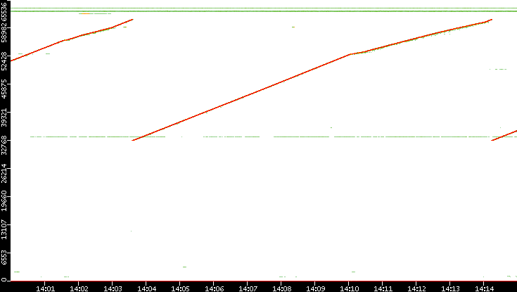Src. Port vs. Time