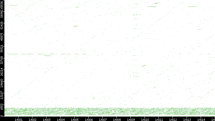 Src. Port vs. Time