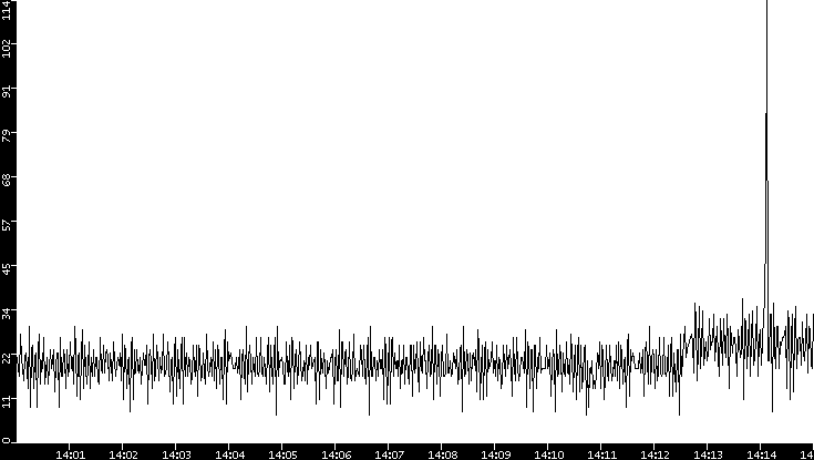 Throughput vs. Time