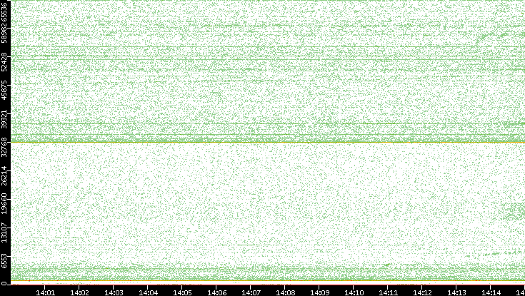 Dest. Port vs. Time