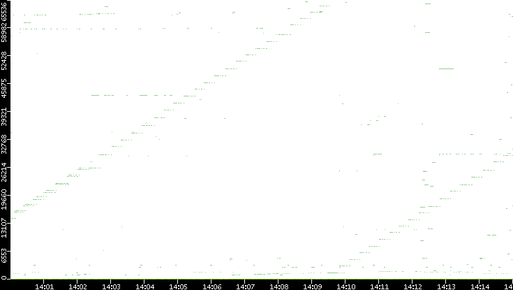 Dest. Port vs. Time