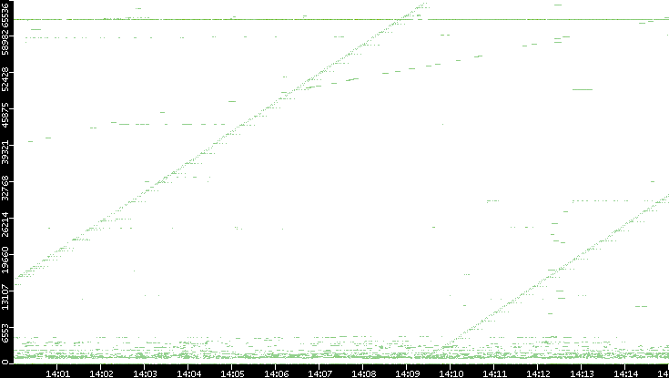 Src. Port vs. Time