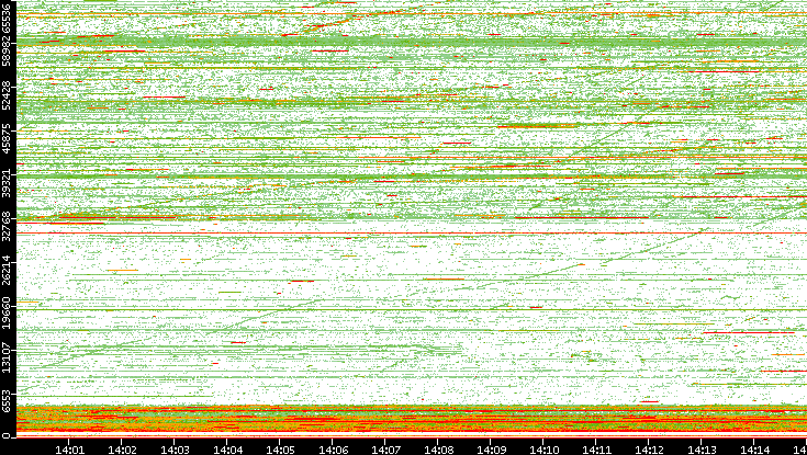 Dest. Port vs. Time