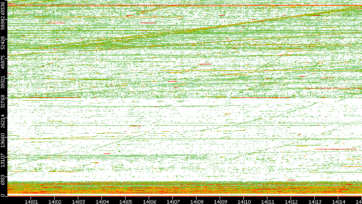 Src. Port vs. Time