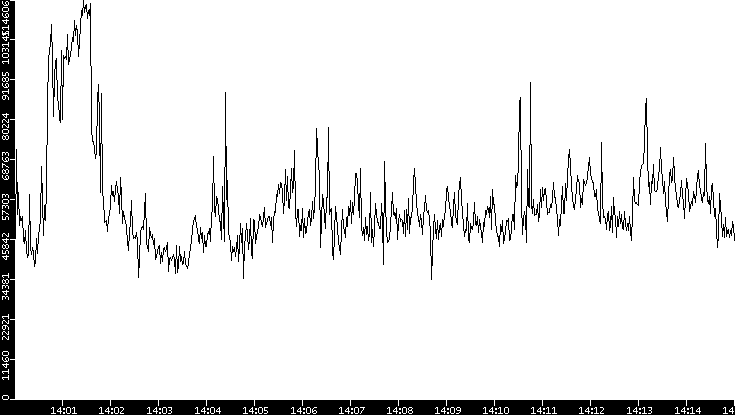 Throughput vs. Time