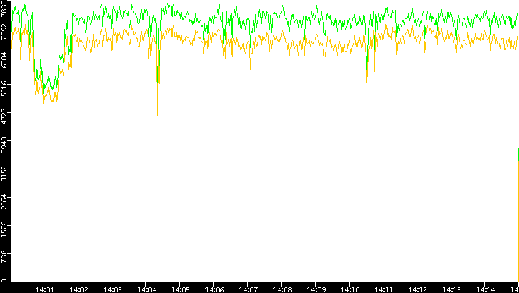 Entropy of Port vs. Time