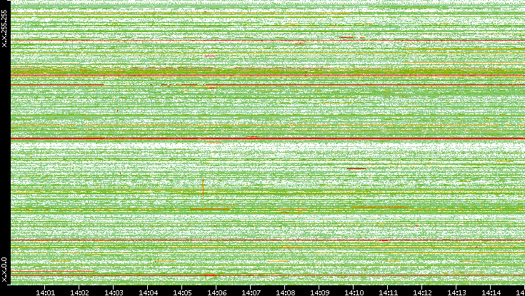 Dest. IP vs. Time