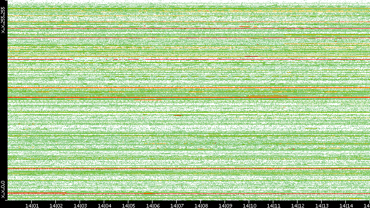 Src. IP vs. Time