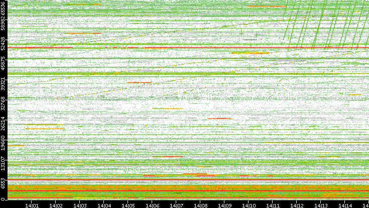 Src. Port vs. Time
