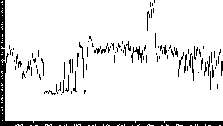 Throughput vs. Time