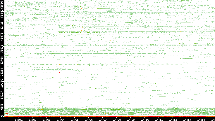 Src. Port vs. Time