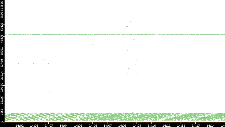 Dest. Port vs. Time