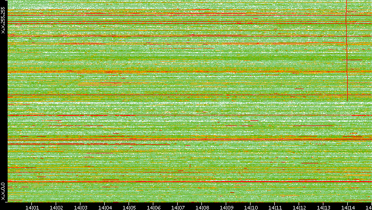 Dest. IP vs. Time