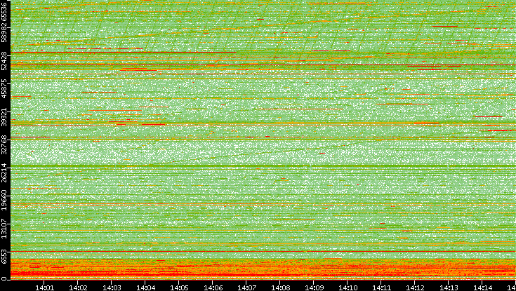 Dest. Port vs. Time