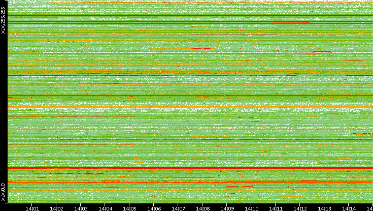 Src. IP vs. Time