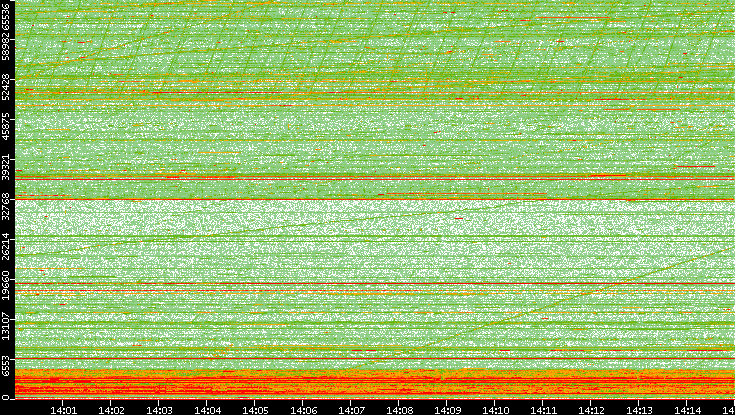 Src. Port vs. Time