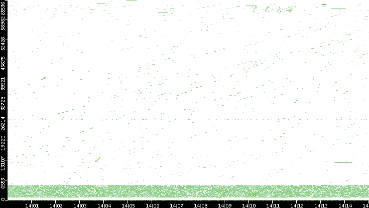 Src. Port vs. Time