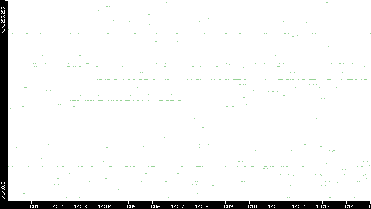 Src. IP vs. Time