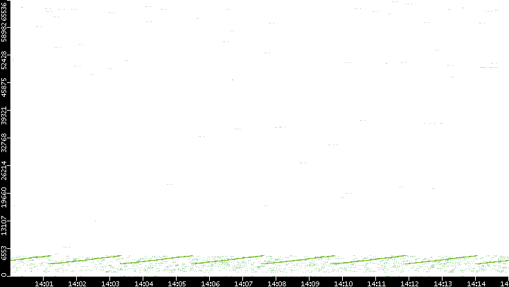 Src. Port vs. Time