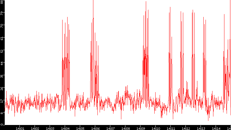 Nb. of Packets vs. Time