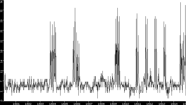 Throughput vs. Time