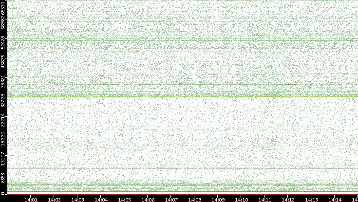 Dest. Port vs. Time