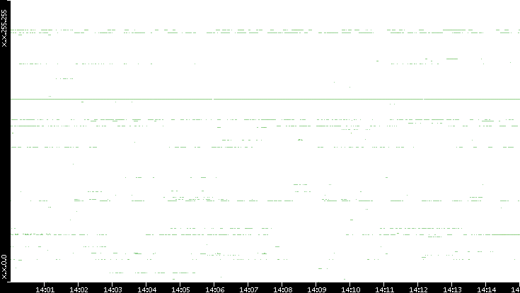 Dest. IP vs. Time
