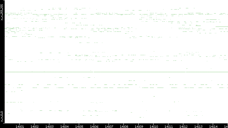 Src. IP vs. Time