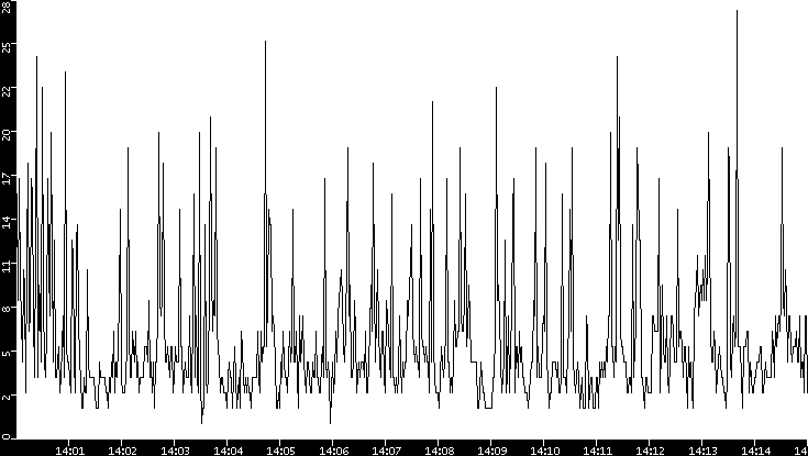 Throughput vs. Time