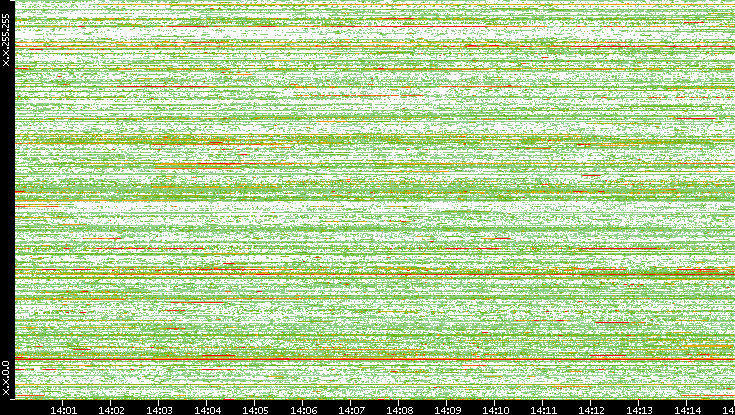 Dest. IP vs. Time