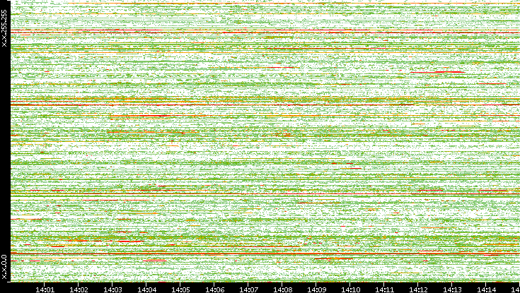 Src. IP vs. Time