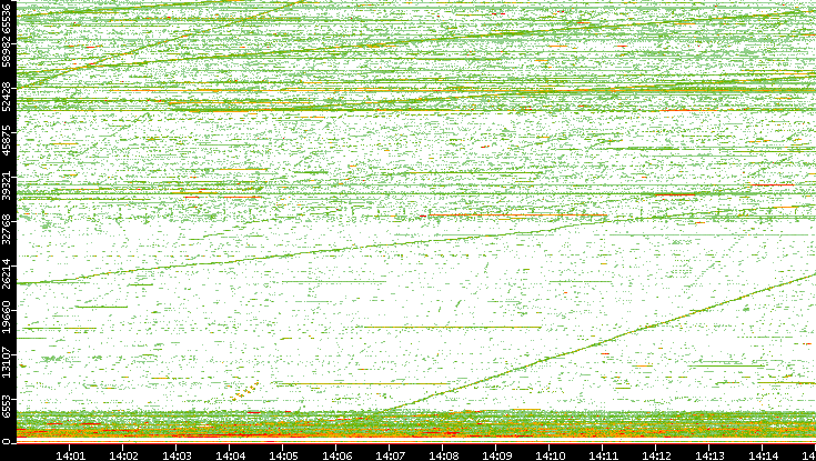 Src. Port vs. Time