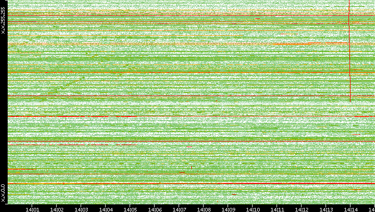Dest. IP vs. Time
