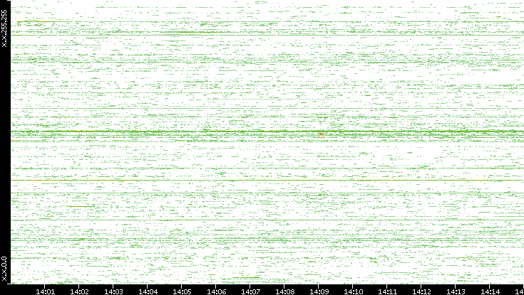 Src. IP vs. Time
