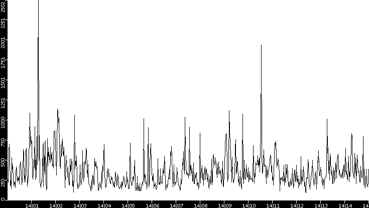 Throughput vs. Time