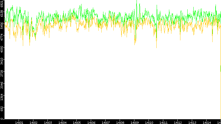 Entropy of Port vs. Time