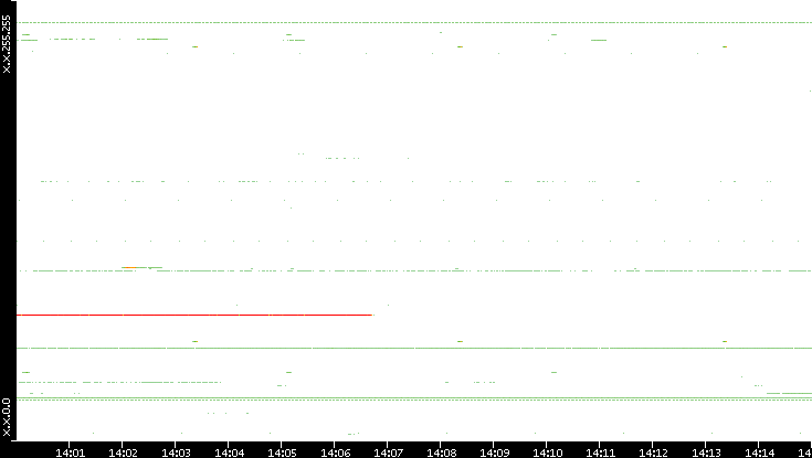Dest. IP vs. Time