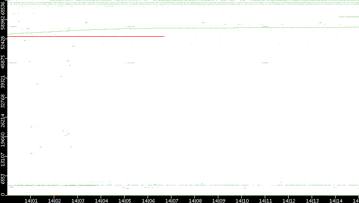 Dest. Port vs. Time